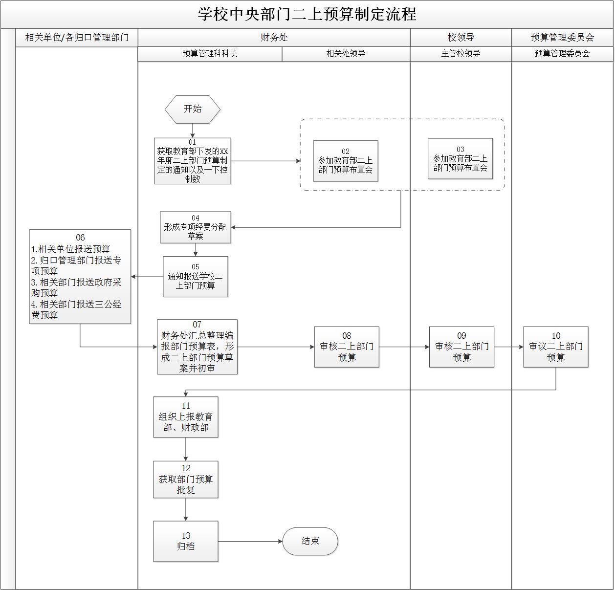 学校二上部门预算制定流程.jpg